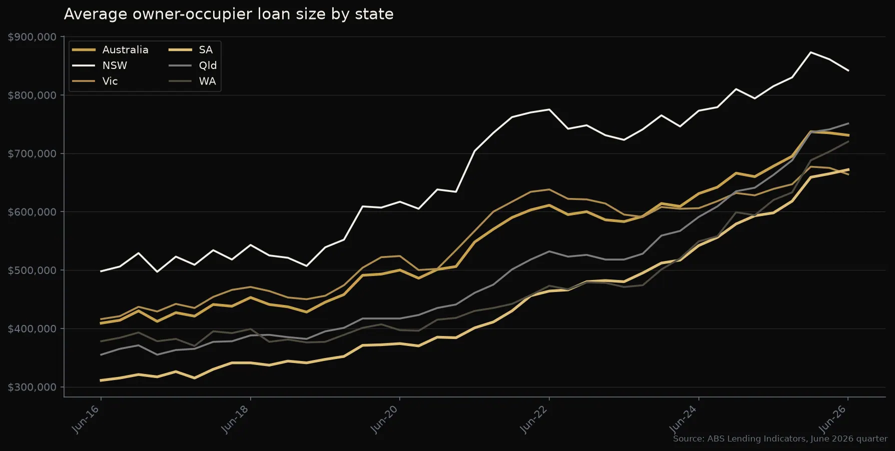 Line graph of average owner-occupier loan size by state, comparing Australia, New South Wales, Victoria, Queensland, South Australia and Western Australia from 2016 to mid 2026.