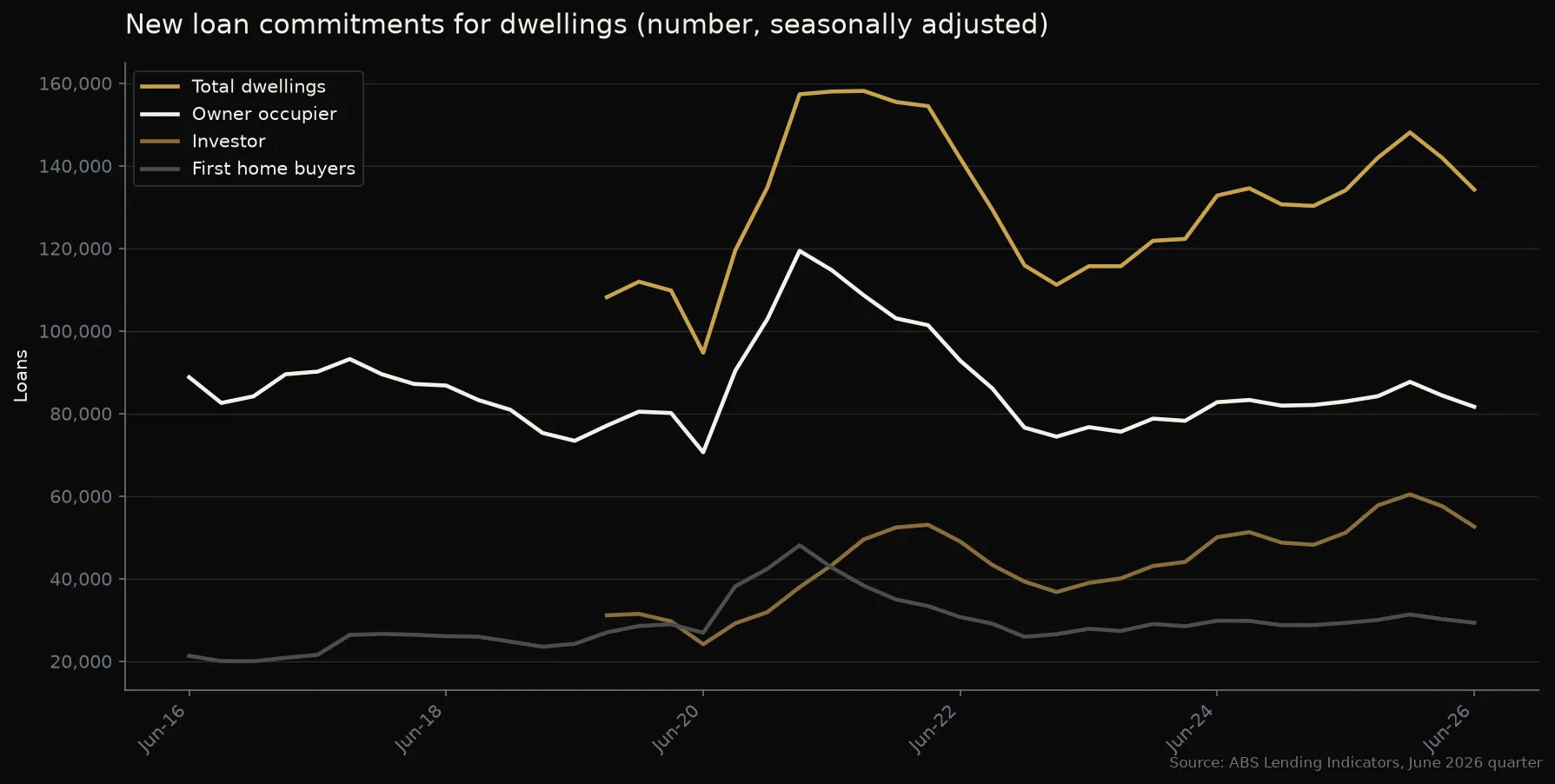 Line graph of new loan commitments for dwellings in Australia by number, seasonally adjusted, showing total dwellings, owner occupiers, investors and first home buyers from 2016 to mid 2026.