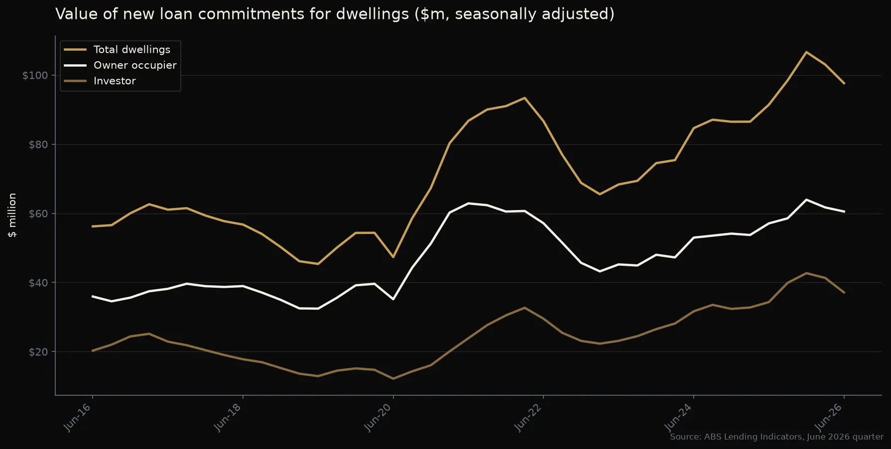 Line graph of the value of new loan commitments for dwellings in Australia, seasonally adjusted, showing total, owner occupier and investor lending from 2016 to mid 2026.
