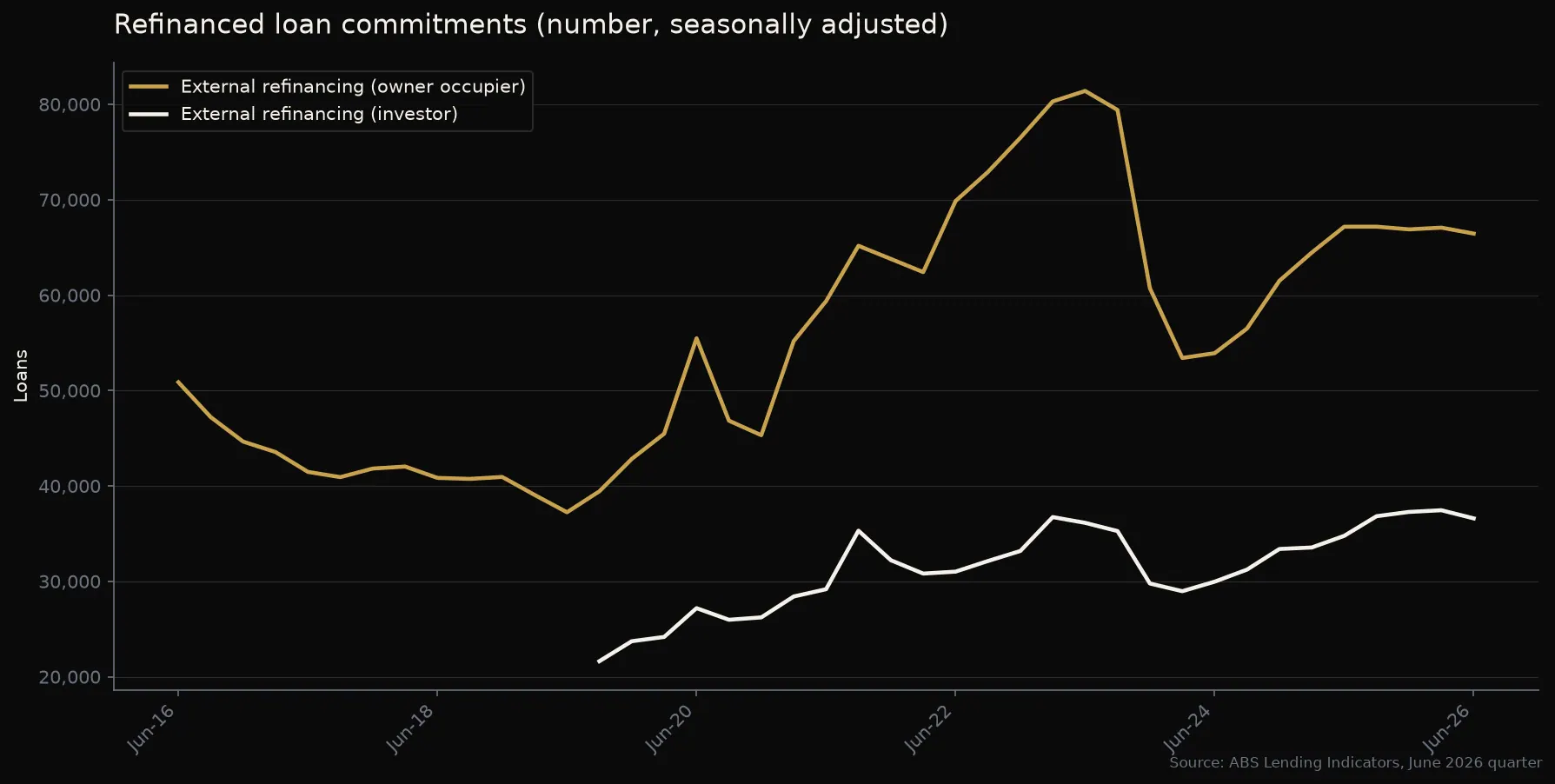 Line graph of refinanced loan commitments by number, seasonally adjusted, showing owner-occupier and investor external refinancing from 2016 to mid 2026.