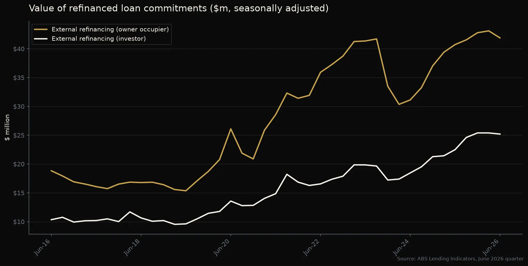 Line graph of the value of refinanced loan commitments, seasonally adjusted, showing owner-occupier and investor external refinancing from 2016 to mid 2026.